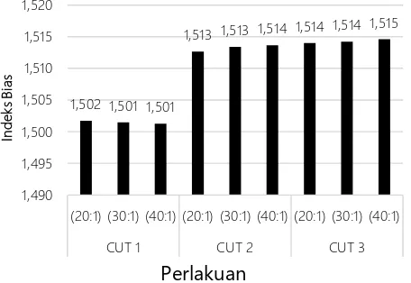 Gambar 6. Indeks bias minyak nilam hasil distilasi fraksinasi  