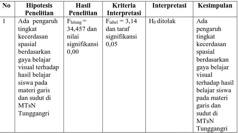 Tabel 5.1 Hasil Penelitian 