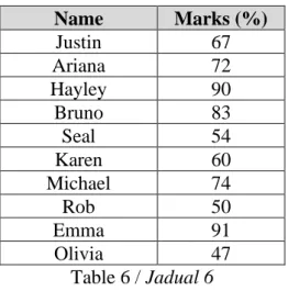 Table 6 shows marks obtained by ten students for a quiz.  