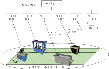Gambar 3. Lingkungan Virtual Tiga Dimensi untuk suatu obyek ”assembly_line” yang didalamnya  (hirarki yang  lebih  rendah)  terdiri dari kumpulan  obyek-obyekfasilitas produksi 