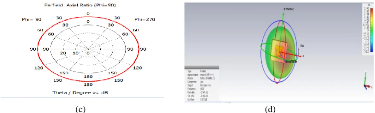 Gambar 6. Hasil Simulasi (a) pola radiasi azimuth (b) pola radiasi elevasi (c) polarisasi (d) gain  4