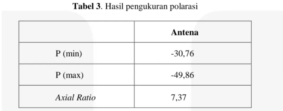 Tabel 3. Hasil pengukuran polarasi  