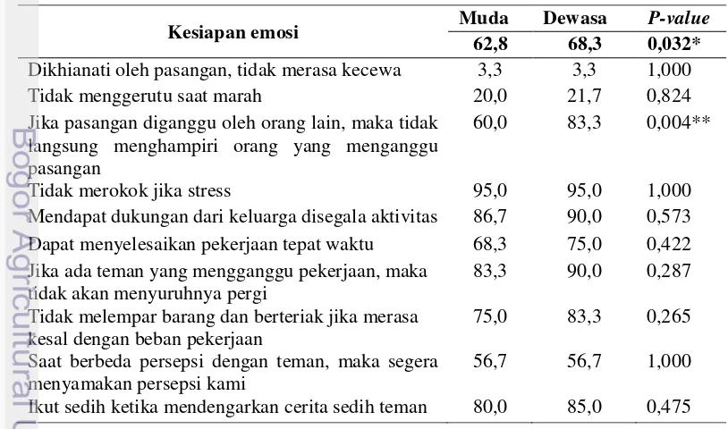 Tabel 12  Sebaran rata-rata capaian (%) kesiapan emosi istri 