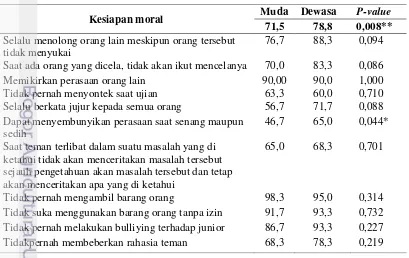 Tabel 13  Sebaran rata-rata capaian (%) kesiapan moral istri 