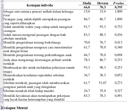 Tabel 14  Sebaran rata-rata capaian (%) kesiapan individu istri 