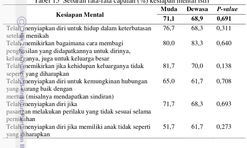 Tabel 15  Sebaran rata-rata capaian (%) kesiapan mental istri 