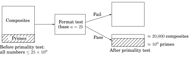 Figure 1.8. Hashing is a general randomized data structure that supports inserts, deletes,