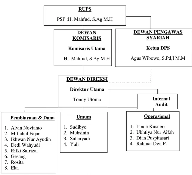 Gambar  4.1  Struktur  Organisasi  PT.  BPRS Aman Syariah  Sekampung Lampung  Timur Tahun 2018
