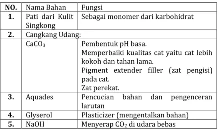 Tabel 3.1. Fungsi bahan-bahan pembuatan Ecopaint film 