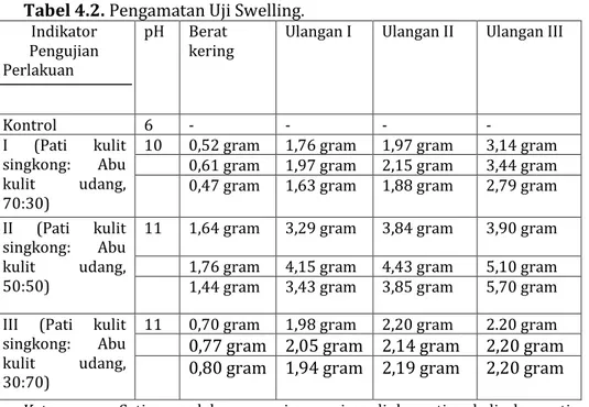 Tabel 4.2. Pengamatan Uji Swelling .   Indikator   
