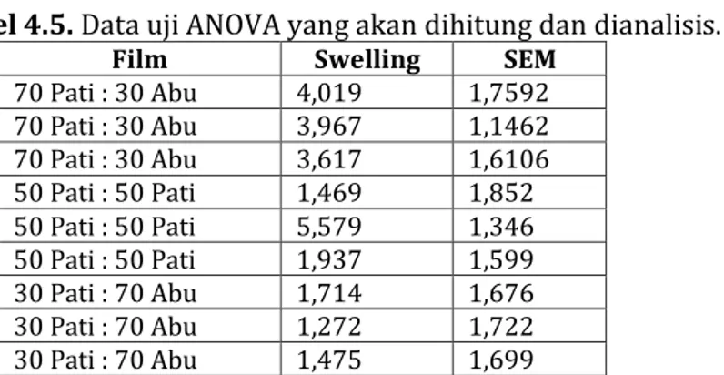 Tabel  data  analisis  ANOVA  diambil  dari  kombinasi  perlakuan  yang  ditetapkan  dan  uji  yang  dilakukan