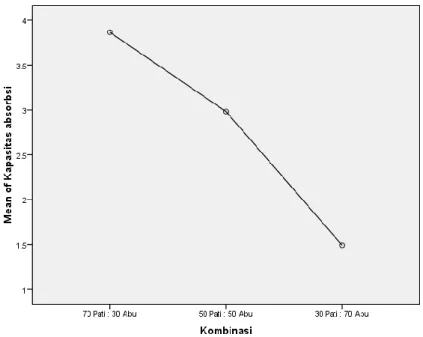 Gambar  4.4.  Grafik  uji  analisis  ANOVA.  Grafik  tersebut  menunjukkan  bahwa  tingginya  jumlah  singkong  pada  perlakuan  berbanding  lurus  dengan  nilai kemampuan absorbsinya