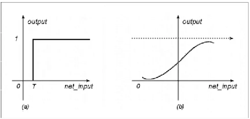 Gambar  2.4Fungsi  Aktivasi  :  (a)  Fungsi  Pembatas  (tresholded  function)  (b)  Fungsi  Sigmoidal (sigmoid function) 