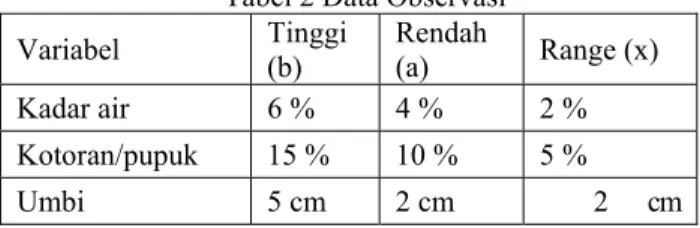 Tabel 2 Data Observasi  Variabel  Tinggi  (b)  Rendah (a)  Range (x)  Kadar air  6 %  4 %  2 %  Kotoran/pupuk  15 %  10 %  5 %  Umbi  5 cm  2 cm  2  cm 