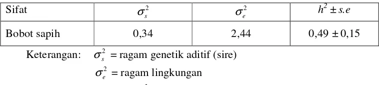 Tabel 1.  Dugaan  nilai heritabilitas (h2)   dengan menggunaakan                model direct  additive genetic effect 