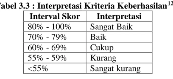 Tabel 3.3 : Interpretasi Kriteria Keberhasilan 12