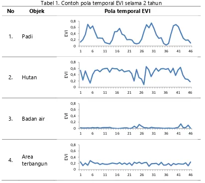 Tabel 1. Contoh pola temporal EVI selama 2 tahun 