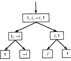Fig. 2.7.3: The recursive call tree for FFT