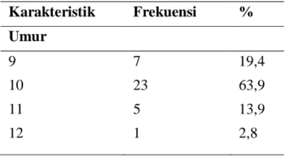 Tabel 1.  Karakteristik  Responden    Berdasarkan  Umur  dan  Jenis Kelamin  Karakteristik  Frekuensi  %  Umur  9  7  19,4  10  23  63,9  11  5  13,9  12  1  2,8 