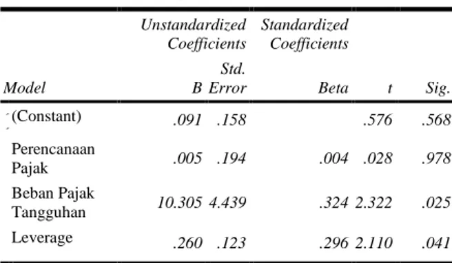 Tabel 4 Hasil Uji Glejser  Coefficients a Model  Unstandardized Coefficients  Standardized  Coefficients  t  Sig