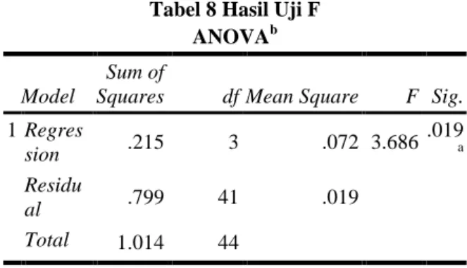 Tabel 8 Hasil Uji F  ANOVA b