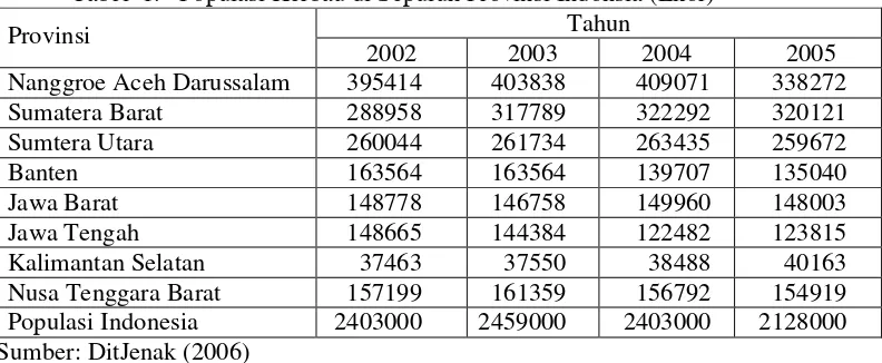 Tabel  1.   Populasi Kerbau di Sepuluh Provinsi Indonsia (Ekor) 