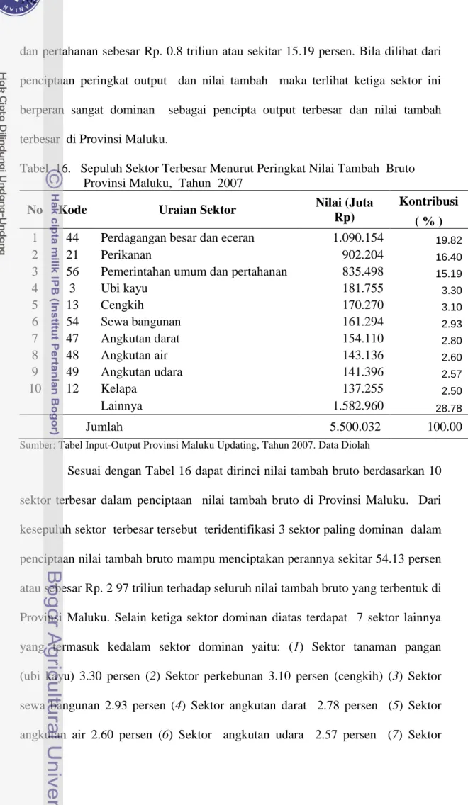 Tabel  16.   Sepuluh Sektor Terbesar Menurut Peringkat Nilai Tambah  Bruto  Provinsi Maluku,  Tahun  2007  
