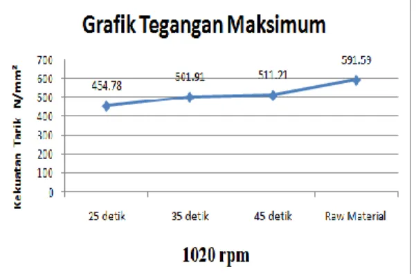 Grafik 2. Tegangan Maksimum 1020 rpm 