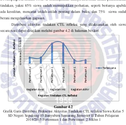  Gambar 4.2 Grafik Garis Distribusi Frekuensi Aktivitas Tindakan CTL refleksi Siswa Kelas 5 