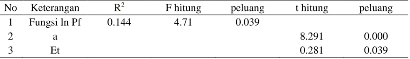 Tabel 1.  Hasil estimasi fungsi logaritma  harga di tingkat peternak kerbau rawa di Desa Sapala  Kecamatan Paminggir Kabupaten Hulu Sungai Utara 2014 