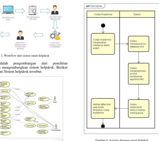 Gambar 2. Workflow dari sistem smart helpdesk 