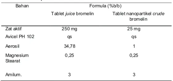 Tabel  1.  Formula  Pembuatan  Tablet  juice  Bromelin  dan  Tablet  Nanopartikel crude