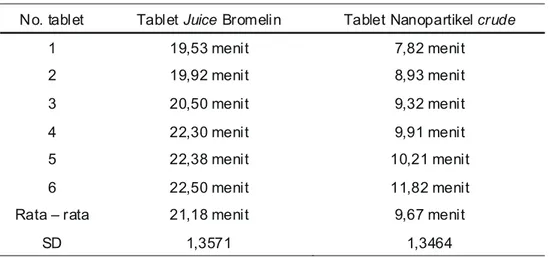 Tabel 6. Evaluasi Waktu Hancur Tablet
