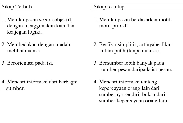 Tabel 1. Perbandingan sikap terbuka dan sikap tertutup