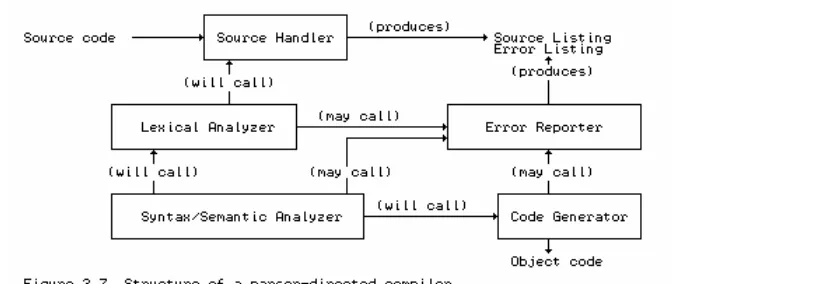 Figure 2.4 seems to imply that compilers work serially, and that each phase communicates with thenext by means of a suitable intermediate language, but in practice the distinction between thevarious phases often becomes a little blurred