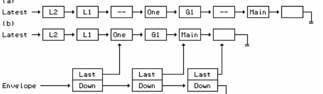 table as a stack, pushing a node onto this stack each time an identifier is declared, and poppingseveral nodes off again whenever we complete parsing a Block, thereby ensuring that the namesdeclared local to that block then go out of scope