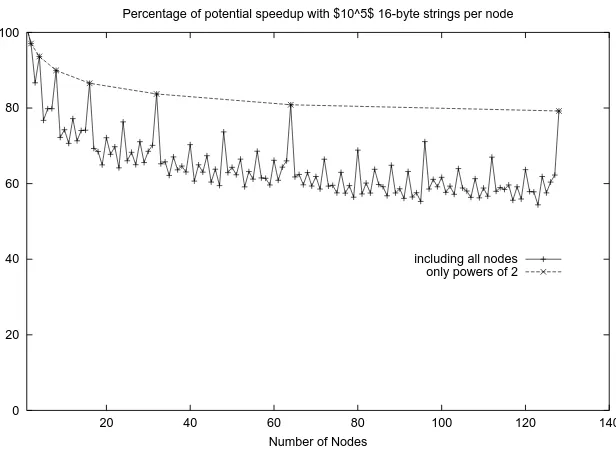 Figure 1.7: Scalability of sorting on the AP1000