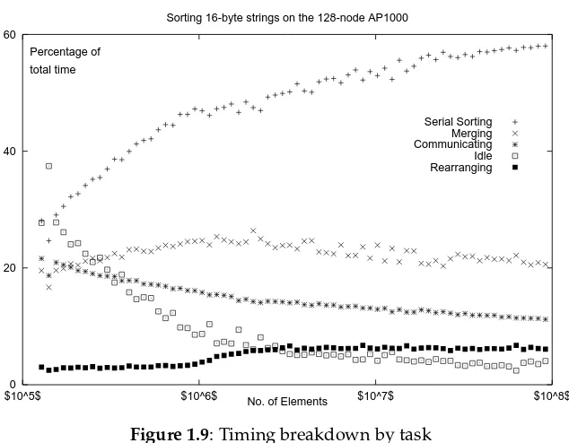 Figure 1.9: Timing breakdown by task