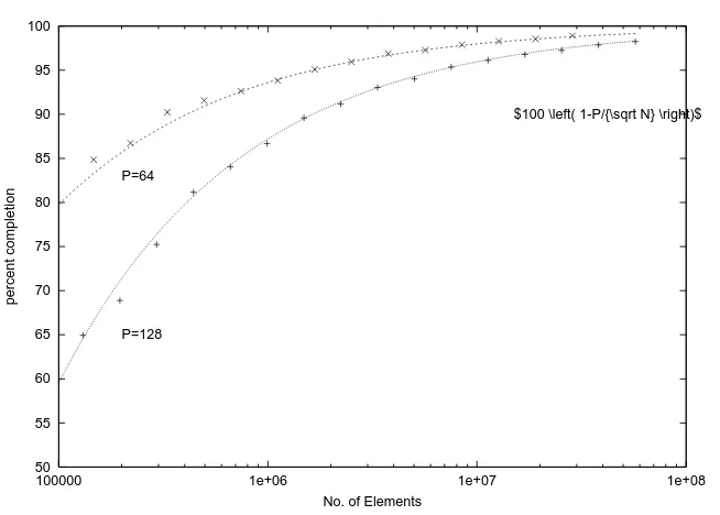 Figure 1.10: Percentage completion after the primary merge