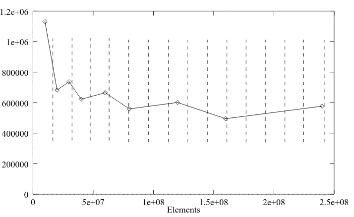 Figure 2.3: External sorting of 64 bit integers with ﬁxed memory. The y axis is in elements perpoint atsecond