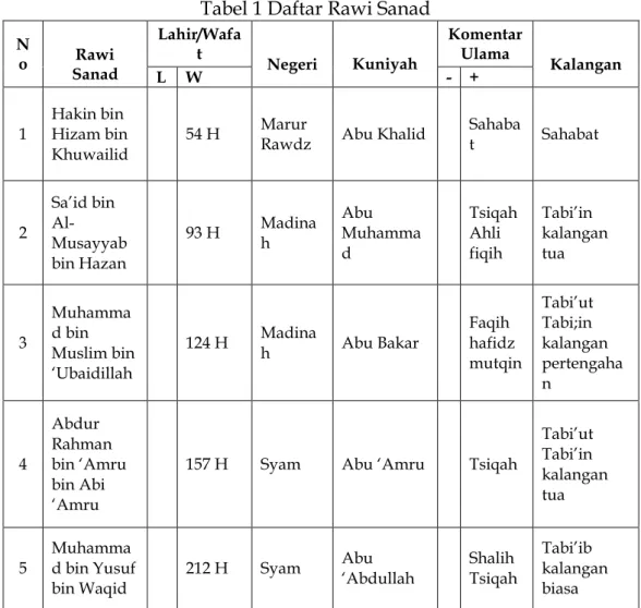Tabel 1 Daftar Rawi Sanad 