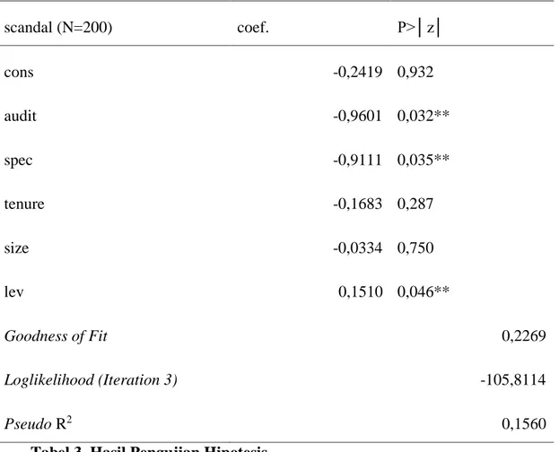 Tabel 3. Hasil Pengujian Hipotesis 