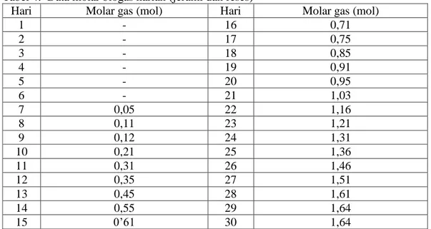 Tabel 5. Data molar biogas harian (jerami) 