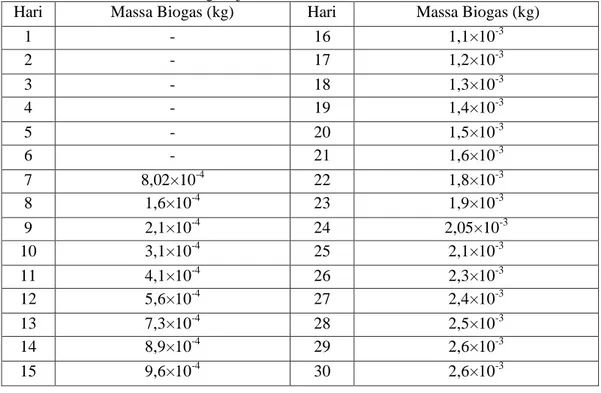 Tabel 7.  Data harian massa biogas (jerami) 