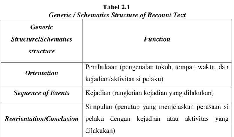  Generic / Schematics Structure of Recount TextTabel 2.1  