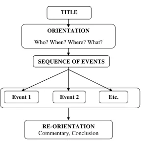 Gambar 2.1 Planning Organizer 
