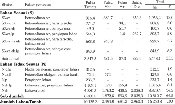 Tabel 2. Kesesuaian lahan untuk tanaman ubi jalar di Ternate  Simbol Faktor  pembatas  Pulau 
