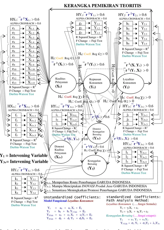 Gambar 2.1:  Model Konseptual dan Hubungan Fungsional Antar Inter Variable             Path Analysis Method, KERANGKA PEMIKIRAN TEORITIS