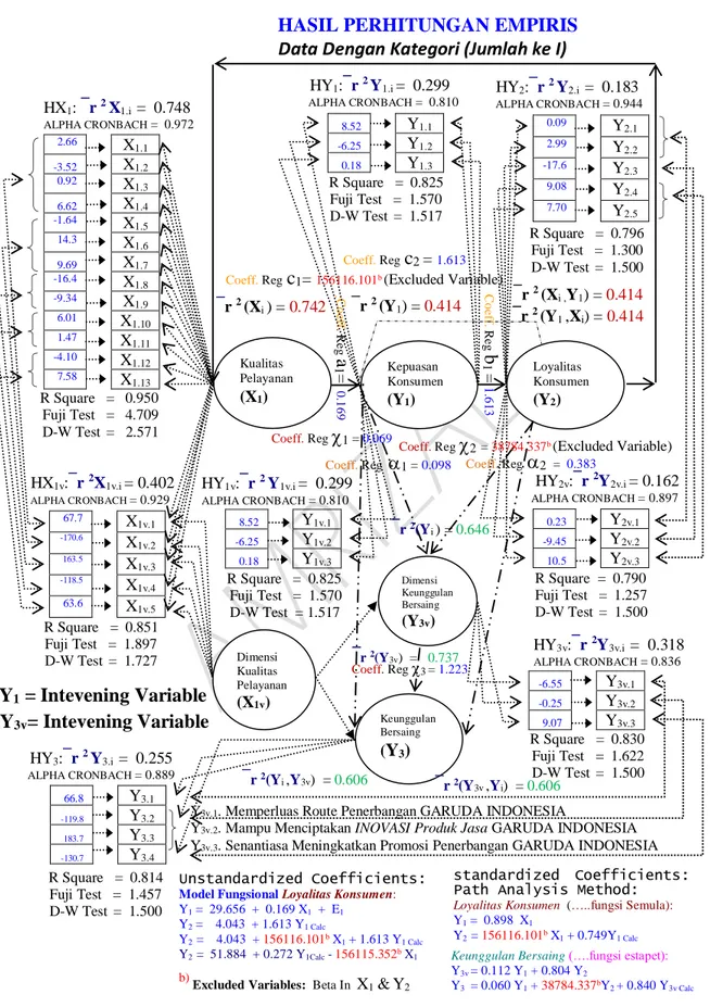 Gambar 4.1:  Model Konseptual dan Hubungan Fungsional Antar Inter Variable Path Analysis Method,   HASIL PERHITUNGAN EMPIRIS [Data Dengan Kategori (Jumlah ke I)]