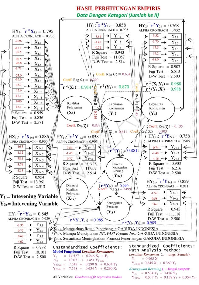 Gambar 4.2:  Model Konseptual dan Hubungan Fungsional Antar Inter Variable Path Analysis Method,   HASIL PERHITUNGAN EMPIRIS [Data Dengan Kategori (Jumlah ke II)]